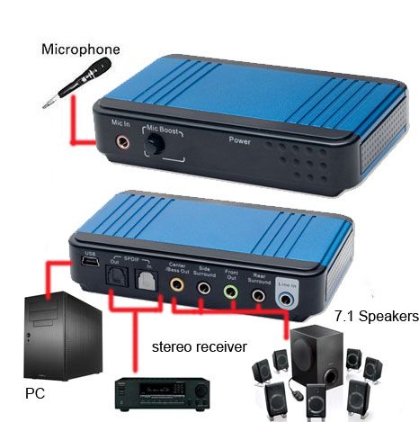 New 7.1 C Media CM6206 USB 2.0 Karoke PC AudioBox  