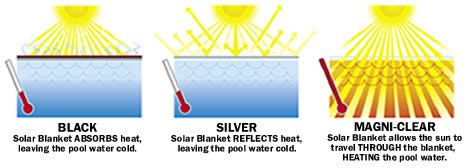 PREMIUM CLEAR BLANKET HEATS YOUR POOL FASTER THAN BLACK OR SILVER